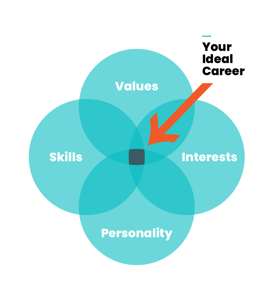 Graphic showing that your ideal career is at the intersection of your values, skills, interests, and personality